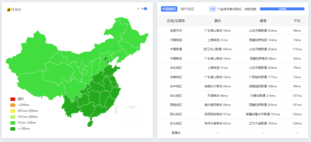 Dashboard preview